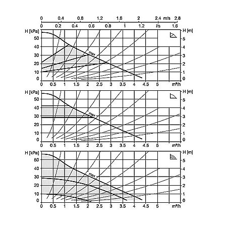 POMPA ELECTRONICA RECIRCULARE BIRAL COMPAX 20-6 150 BLUE R 11/4 150MM 230V APA CALDA CONSUM PROTECTIE MOTOR SI AFISARE CONSUM PUTERE [1]