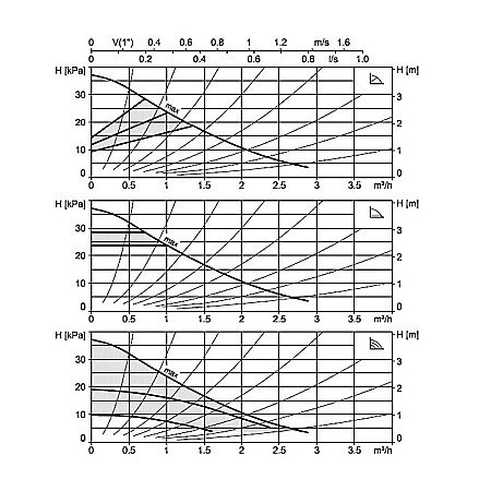 POMPA ELECTRONICA RECIRCULARE BIRAL COMPAX 20-4 120 BLUE R 11/4 120MM 230V APA CALDA CONSUM PROTECTIE MOTOR SI AFISARE CONSUM PUTERE [1]