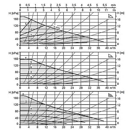 POMPA CIRCULATIE ELECTRONICA BIRAL MODULA 50-18 270 RED PN6-16 DN 50 270MM 230V ROTOR UMED PENTRU INSTALATII INCALZIRE [1]
