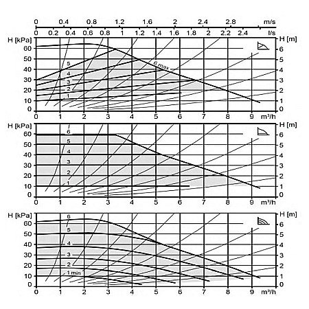 POMPA CIRCULATIE ELECTRONICA BIRAL MODULA 32-6 180 RED 180MM 230V ROTOR UMED PENTRU INSTALATII INCALZIRE [1]