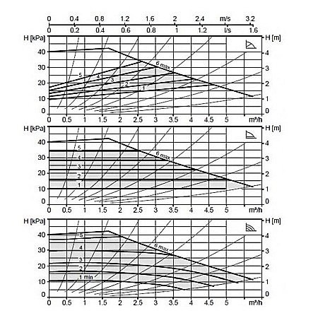POMPA ELECTRONICA RECIRCULARE BIRAL MODULA 25-4 180 BLUE R 11/2 180MM 230V APA CALDA CONSUM PROTECTIE MOTOR SI AFISARE STARE FUNCTIONARE [1]