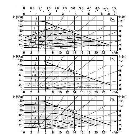 POMPA ELECTRONICA RECIRCULARE BIRAL MODULA 40-12 250 BLUE DN 40 250MM 230V APA CALDA CONSUM PROTECTIE MOTOR SI AFISARE STARE FUNCTIONARE [1]