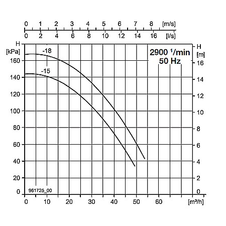 POMPA INLINE BIRAL VARIA 50-18 270 2 2.2 RED 2,20KW 270MM 10BAR ROTOR USCAT PENTRU INSTALATII INCALZIRE 2210280150 [1]