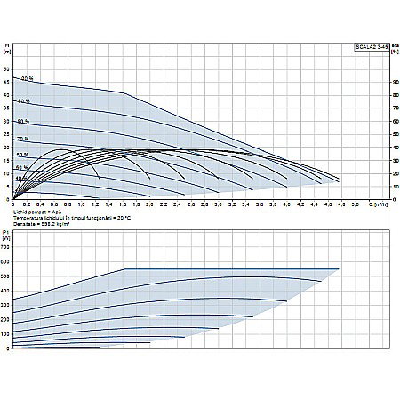 Pompa hidrofor Grundfos SCALA 2 3-45 93013252 [1]