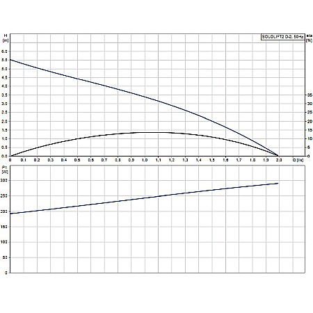 Pompa apa murdara cu tocator Grundfos  Sololift 2 D-2 97775318 [1]