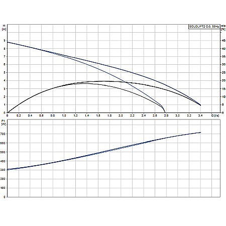 Pompa apa murdara cu tocator Grundfos  Sololift 2 C-3 97775317 [1]