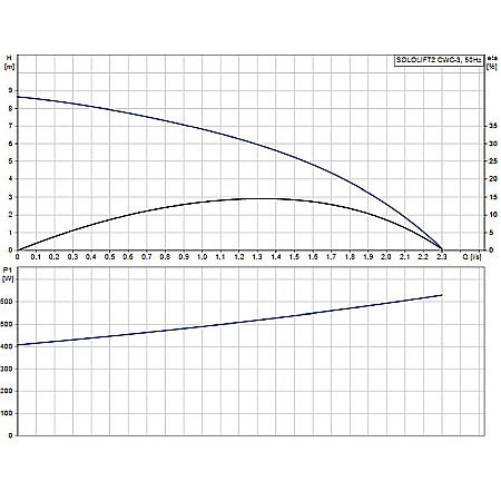 Pompa apa murdara cu tocator Grundfos  Sololift 2 CWC-3 97775316 [1]