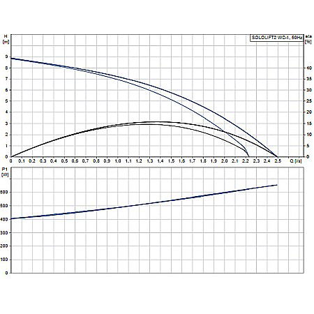 Pompa apa murdara cu tocator Grundfos  Sololift 2 WC-1 97775314 [1]