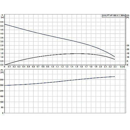 Pompa submersibila drenaj Grundfos Unilift KP 150 A-1 011H1800 [1]