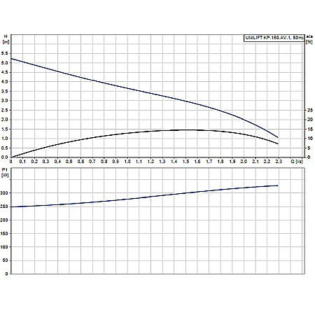 Pompa submersibila drenaj Grundfos Unilift KP 150 AV-1 011H1900 [1]