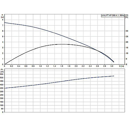 Pompa submersibila drenaj Grundfos Unilift KP 250 A-1 012H1800 [1]