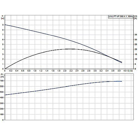 Pompa submersibila drenaj Grundfos Unilift KP 350 A-1 013N1800 [1]
