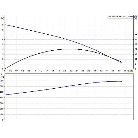 Pompa submersibila drenaj Grundfos Unilift KP 350 AV-1 013N1900 [1]