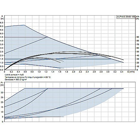 POMPA RECIRCULARE GRUNDFOS ALPHA3 25-60 180 99371959 [1]