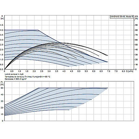 POMPA RECIRCULARE GRUNDFOS MAGNA3 25-40 97924244 [1]