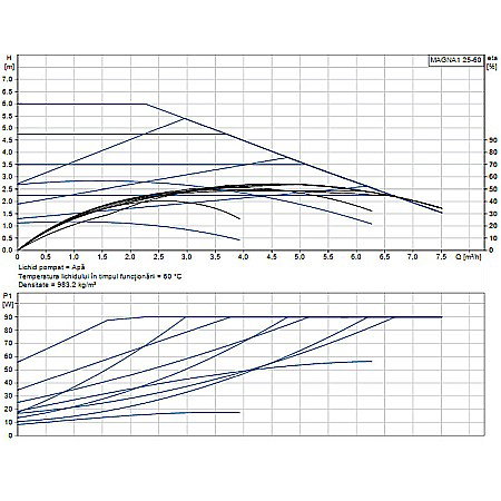POMPA RECIRCULARE GRUNDFOS MAGNA1 25-60 99221217 [1]