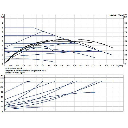 POMPA RECIRCULARE GRUNDFOS MAGNA1 25-80 99221213 [1]