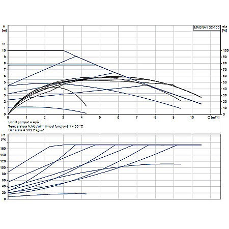 POMPA RECIRCULARE GRUNDFOS MAGNA1 32-100 99221236 [1]