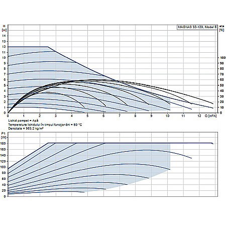 POMPA RECIRCULARE GRUNDFOS MAGNA3 32-120 97924269 [1]