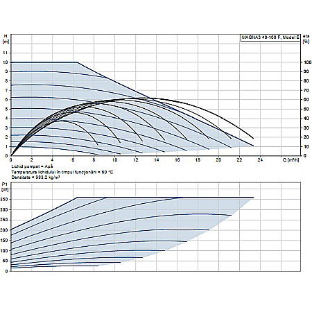 POMPA RECIRCULARE GRUNDFOS MAGNA3 40-100 F 97924269 [1]