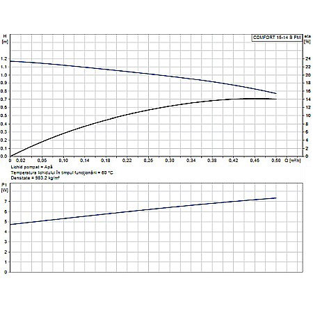 POMPA RECIRCULARE GRUNDFOS UP 15-14 B PM 97916771 [1]