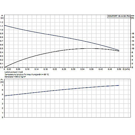 POMPA RECIRCULARE GRUNDFOS UP 15-14 BX PM 97916772 [1]