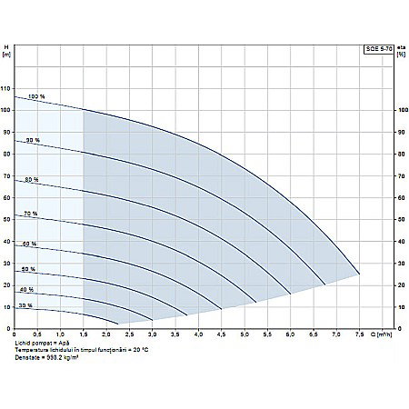 POMPA SUBMERSIBILA GRUNDFOS SQE 5-70 96510168 [1]