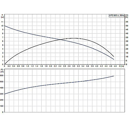 POMPA SUBMERSIBILA APE UZATE GRUNDFOS KPC 600A 98864015 [1]