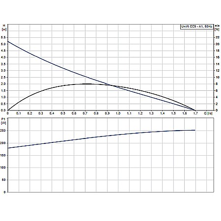 POMPA SUBMERSIBILA APE UZATE GRUNDFOS UNILIFT CC 5 A1 96280966 [1]