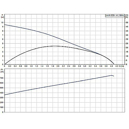 POMPA SUBMERSIBILA APE UZATE GRUNDFOS UNILIFT CC 9 A1 96280970 [1]