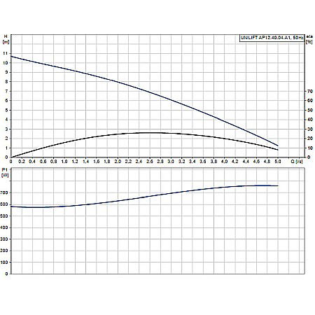 POMPA SUBMERSIBILA APE UZATE GRUNDFOS AP12.40.04.A1 96011018 [1]