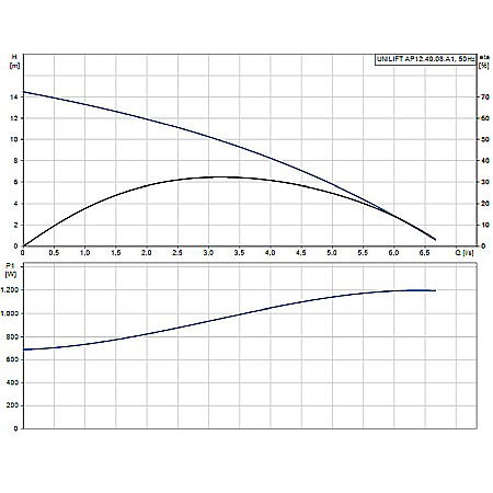 POMPA SUBMERSIBILA APE UZATE GRUNDFOS AP12.40.08.A1 96010980 [1]