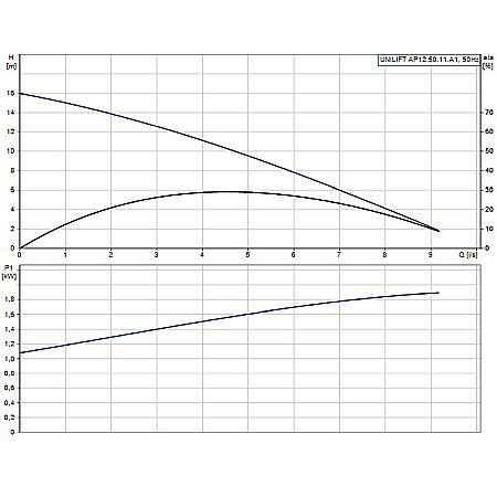 POMPA SUBMERSIBILA APE UZATE GRUNDFOS AP12.50.11.A1 96010981 [1]