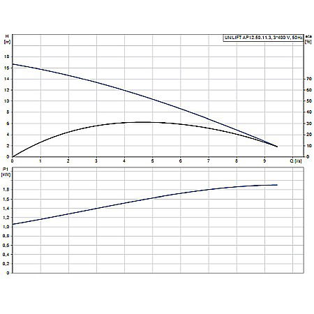 POMPA SUBMERSIBILA APE UZATE GRUNDFOS AP12.50.11.3 96001975 [1]
