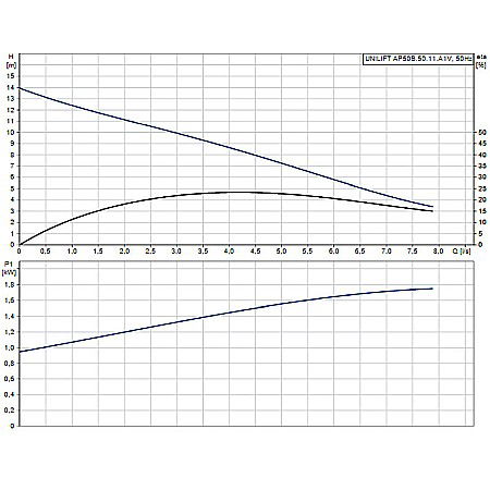 POMPA SUBMERSIBILA APE UZATE GRUNDFOS AP50.B.50.11.A1.V 96468352 [1]