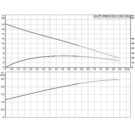POMPA SUBMERSIBILA APE UZATE GRUNDFOS AP50 B 50.15.3 96468196 [1]