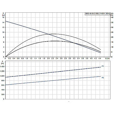 Pompa apa murdara cu tocator Grundfos SEG 40,09,2,50 B 96075897 [1]