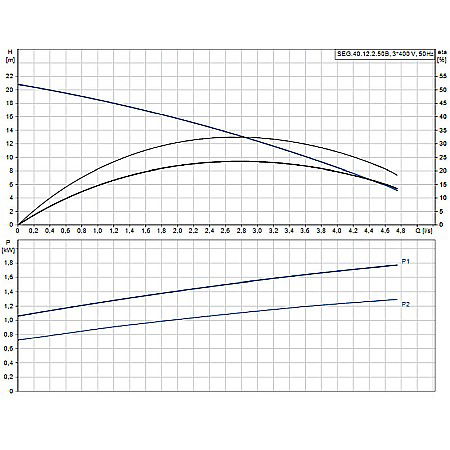 Pompa apa murdara cu tocator Grundfos SEG 40,12,2,50 B 96075905 [1]