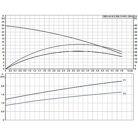Pompa apa murdara cu tocator Grundfos SEG 40,15,2,50 B 96075909 [1]
