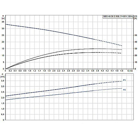Pompa apa murdara cu tocator Grundfos SEG 40,26,2,50 B 96075913 [1]