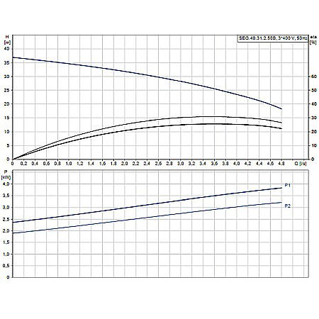 Pompa apa murdara cu tocator Grundfos SEG 40,31,2,50 B 96075915 [1]