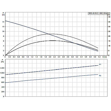 Pompa apa murdara cu tocator Grundfos SEG 40,09,2,1,502 96075893 [1]