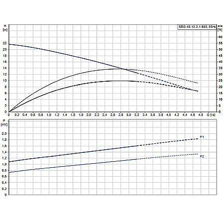 Pompa apa murdara cu tocator Grundfos SEG 40,12,2,1,502 96075901 [1]