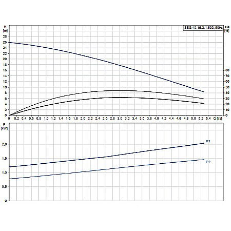 Pompa apa murdara cu tocator Grundfos SEG 40,15,2,1,502 98280724 [1]