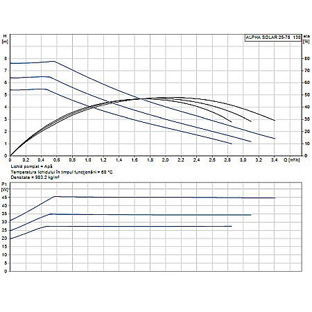 POMPA RECIRCULARE GRUNDFOS ALPHA SOLAR 25-75 130 [1]