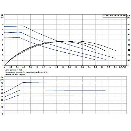 POMPA RECIRCULARE GRUNDFOS ALPHA SOLAR 25-75 180 [1]