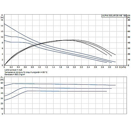 POMPA RECIRCULARE GRUNDFOS ALPHA SOLAR 25-145 180 [1]