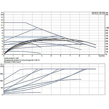 POMPA RECIRCULARE GRUNDFOS MAGNA1 25-120 99221215 [1]