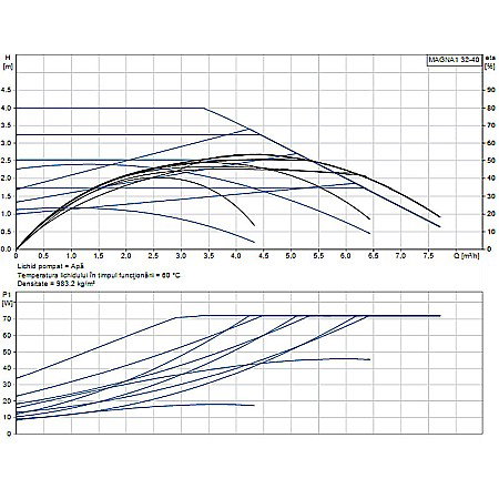 POMPA RECIRCULARE GRUNDFOS MAGNA1 32-40 99221233 [1]