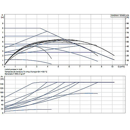 POMPA RECIRCULARE GRUNDFOS MAGNA1 32-80 99221235 [1]